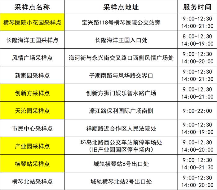 香洲区、斗门区及金湾区部分区域开展核酸筛查（附11月15日珠海便民核酸采样点信息汇总）