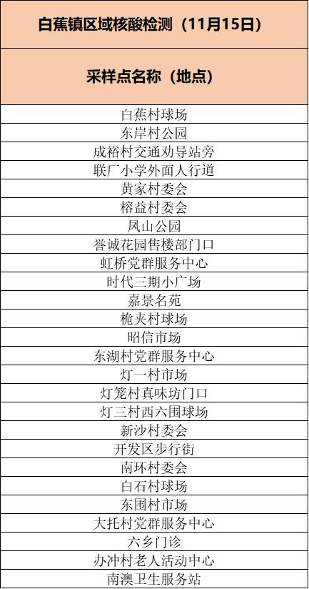 香洲区、斗门区及金湾区部分区域开展核酸筛查（附11月15日珠海便民核酸采样点信息汇总）