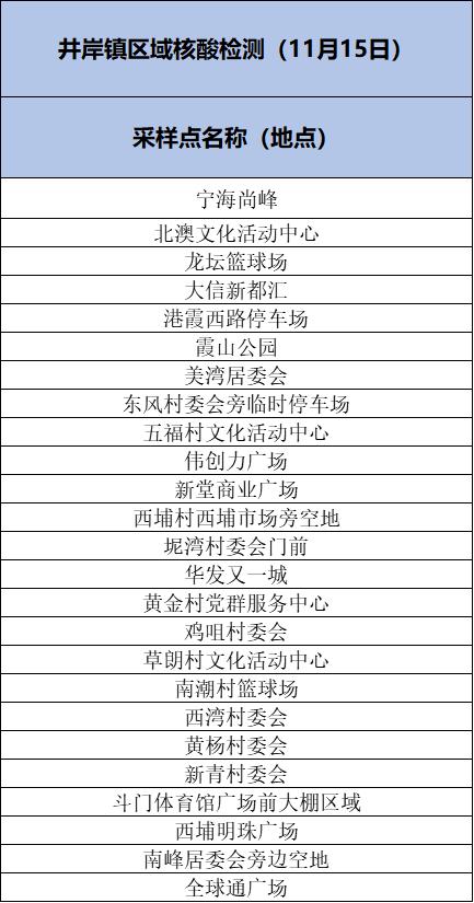 香洲区、斗门区及金湾区部分区域开展核酸筛查（附11月15日珠海便民核酸采样点信息汇总）