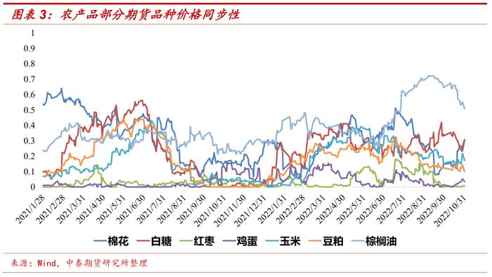 【中泰期货金工】期货价格同步性及同步性因子构建——多因子选期系列研究之五