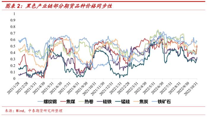 【中泰期货金工】期货价格同步性及同步性因子构建——多因子选期系列研究之五