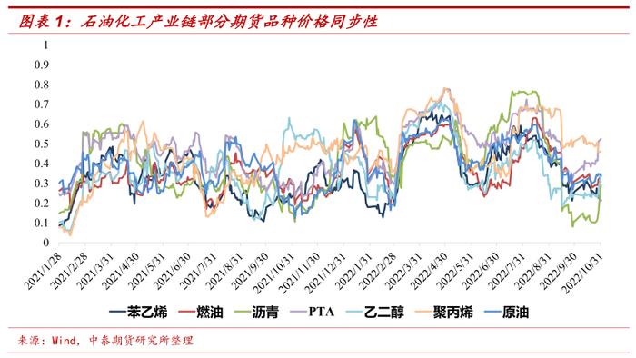 【中泰期货金工】期货价格同步性及同步性因子构建——多因子选期系列研究之五