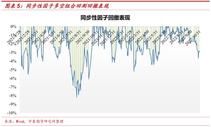 【中泰期货金工】期货价格同步性及同步性因子构建——多因子选期系列研究之五