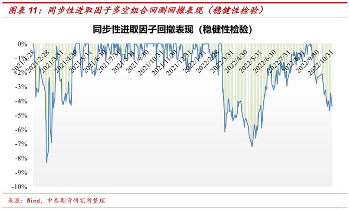 【中泰期货金工】期货价格同步性及同步性因子构建——多因子选期系列研究之五