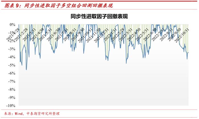 【中泰期货金工】期货价格同步性及同步性因子构建——多因子选期系列研究之五