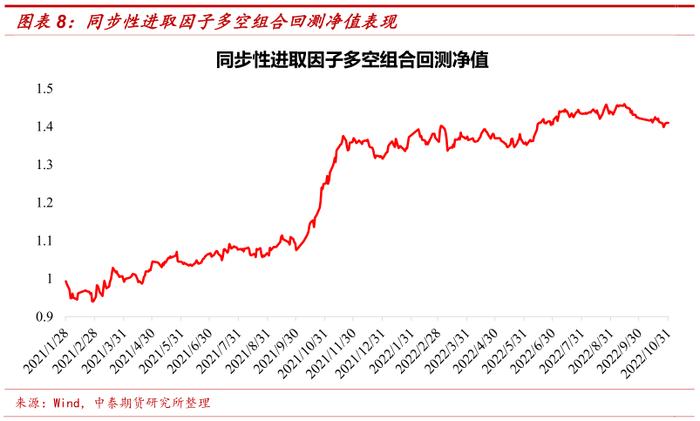 【中泰期货金工】期货价格同步性及同步性因子构建——多因子选期系列研究之五