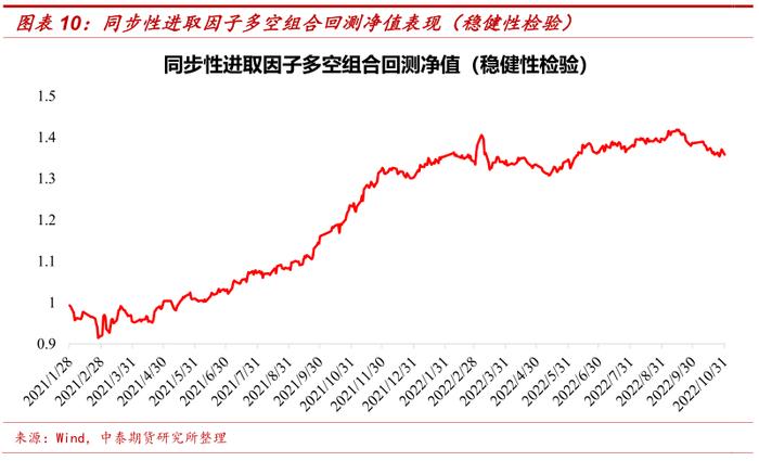 【中泰期货金工】期货价格同步性及同步性因子构建——多因子选期系列研究之五