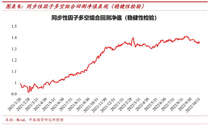 【中泰期货金工】期货价格同步性及同步性因子构建——多因子选期系列研究之五