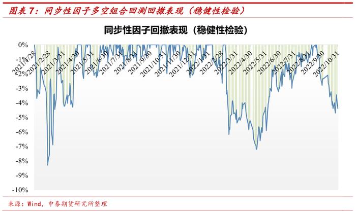 【中泰期货金工】期货价格同步性及同步性因子构建——多因子选期系列研究之五