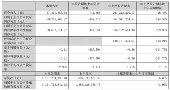 吉大正元前三季净利降315% 上市2年正拟向实控人募资