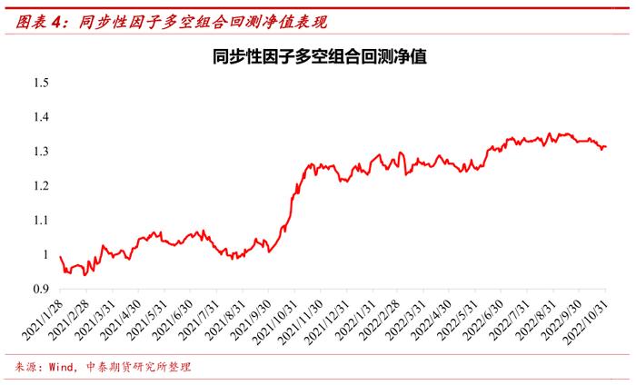 【中泰期货金工】期货价格同步性及同步性因子构建——多因子选期系列研究之五