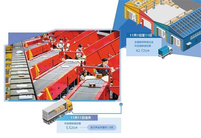 快递旺季畅通迎峰：11月11日当天快递企业共处理快递包裹5.52亿件，是日常业务量1.8倍