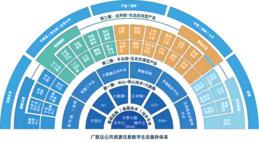 广联达数字交易：构建创新生态服务体系，加速深化公共资源交易数字化发展