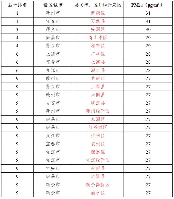 江西通报一项排名！涉及南昌、赣州、九江、抚州、上饶……