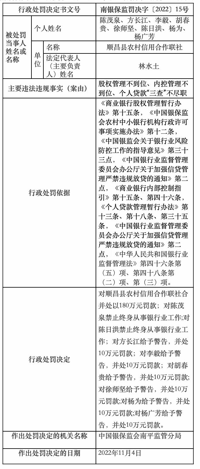 涉个人贷款“三查”不尽职等，顺昌县农信社及多名责任人合计被罚240万元，二人被终身禁业