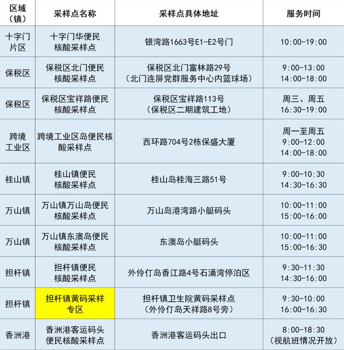 香洲区、斗门区及金湾区部分区域开展核酸筛查（附11月15日珠海便民核酸采样点信息汇总）