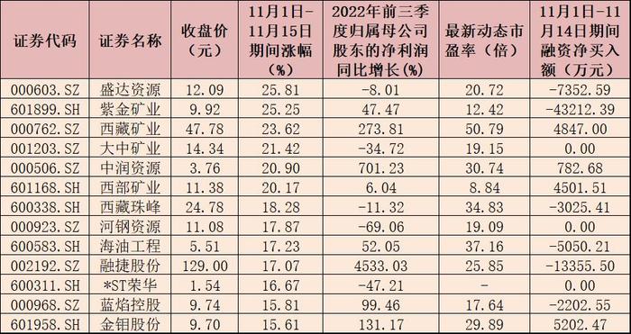 前10个月采矿业增加值同比增长7.9% 机构看好锂矿、煤炭及石油开采类公司