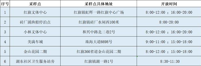 香洲区、斗门区及金湾区部分区域开展核酸筛查（附11月15日珠海便民核酸采样点信息汇总）