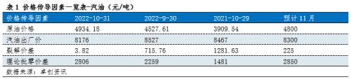 10月底汽油裂解价差跌至个位数 11月炼油和加油站利润或增长