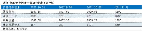 10月底汽油裂解价差跌至个位数 11月炼油和加油站利润或增长