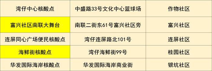 香洲区、斗门区及金湾区部分区域开展核酸筛查（附11月15日珠海便民核酸采样点信息汇总）