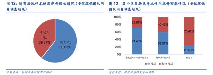 【安信环保】“虎哥回收”草根调研，从普及率、体验感、用户粘性三大维度验证虎哥模式有效性