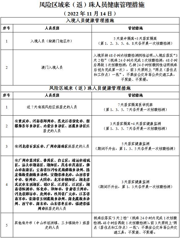 香洲区、斗门区及金湾区部分区域开展核酸筛查（附11月15日珠海便民核酸采样点信息汇总）