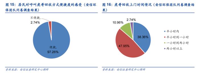 【安信环保】“虎哥回收”草根调研，从普及率、体验感、用户粘性三大维度验证虎哥模式有效性