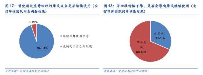 【安信环保】“虎哥回收”草根调研，从普及率、体验感、用户粘性三大维度验证虎哥模式有效性