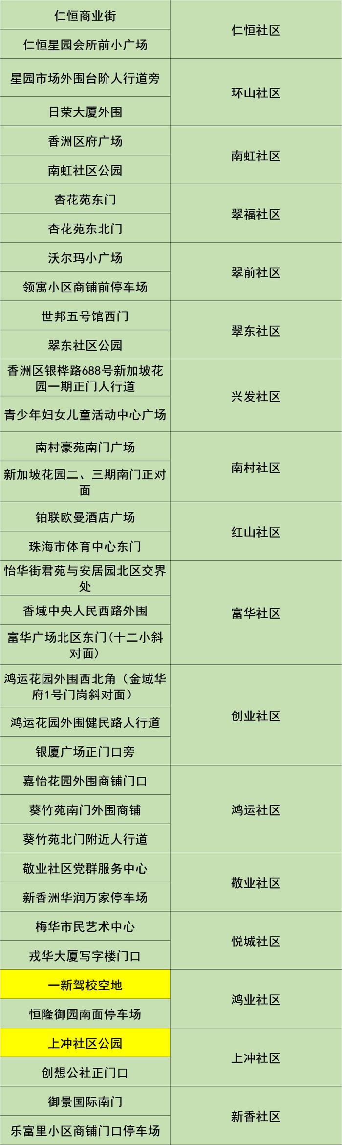 香洲区、斗门区及金湾区部分区域开展核酸筛查（附11月15日珠海便民核酸采样点信息汇总）