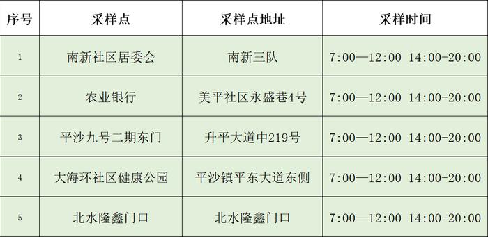 香洲区、斗门区及金湾区部分区域开展核酸筛查（附11月15日珠海便民核酸采样点信息汇总）