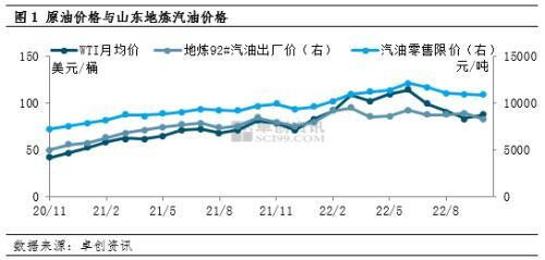 10月底汽油裂解价差跌至个位数 11月炼油和加油站利润或增长