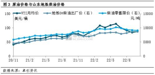 10月底汽油裂解价差跌至个位数 11月炼油和加油站利润或增长