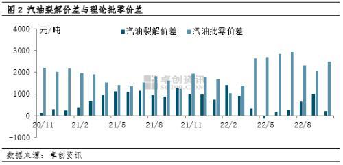 10月底汽油裂解价差跌至个位数 11月炼油和加油站利润或增长