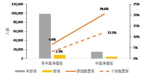 《中高净值家庭资产配置和保险保障白皮书》发布，商业健康险配置率持续提升