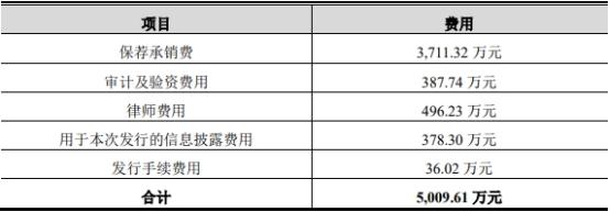 吉大正元前三季净利降315% 上市2年正拟向实控人募资