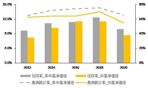 《中高净值家庭资产配置和保险保障白皮书》发布，商业健康险配置率持续提升