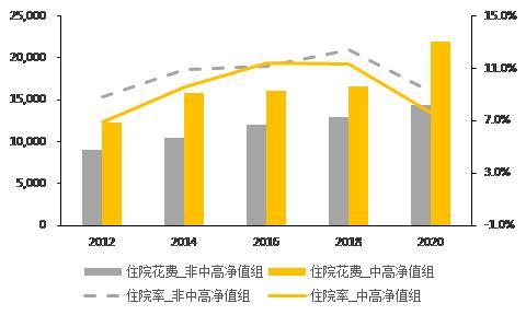 《中高净值家庭资产配置和保险保障白皮书》发布，商业健康险配置率持续提升