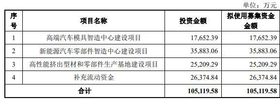 英利汽车上市第2年拟定增募不超10.5亿元 前三季微亏