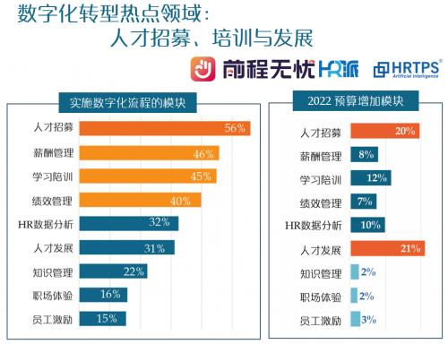 形成“人”的数字闭环，前程无忧发布《人力资源管理数字化转型调研报告》