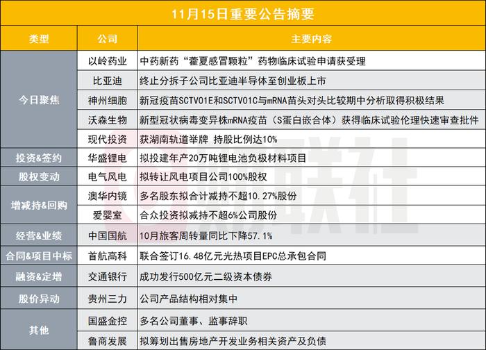 两连板600亿中药龙头新药临床试验申请获受理|盘后公告集锦