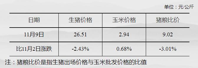 全国生猪出场价格及主要批发市场玉米价格(11月9日)