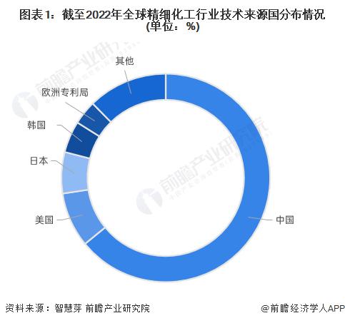 收藏！2023年全球精细化工行业技术竞争格局(附区域申请分布、申请人排名、专利申请集中度等)