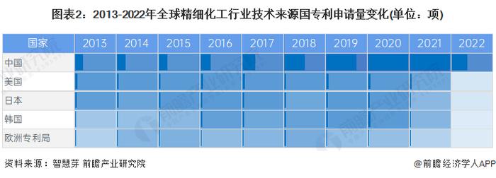 收藏！2023年全球精细化工行业技术竞争格局(附区域申请分布、申请人排名、专利申请集中度等)