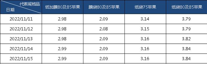 新华财经· 指数|惜售心态不改 运城产地富士苹果市场行情稳中有涨