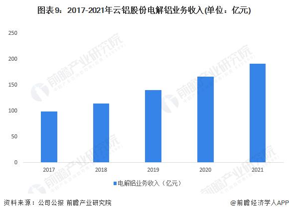 干货！2022年中国电解铝行业龙头企业分析——云铝股份：中国“绿色低碳铝”发展的践行者