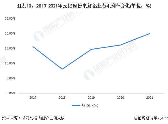 干货！2022年中国电解铝行业龙头企业分析——云铝股份：中国“绿色低碳铝”发展的践行者