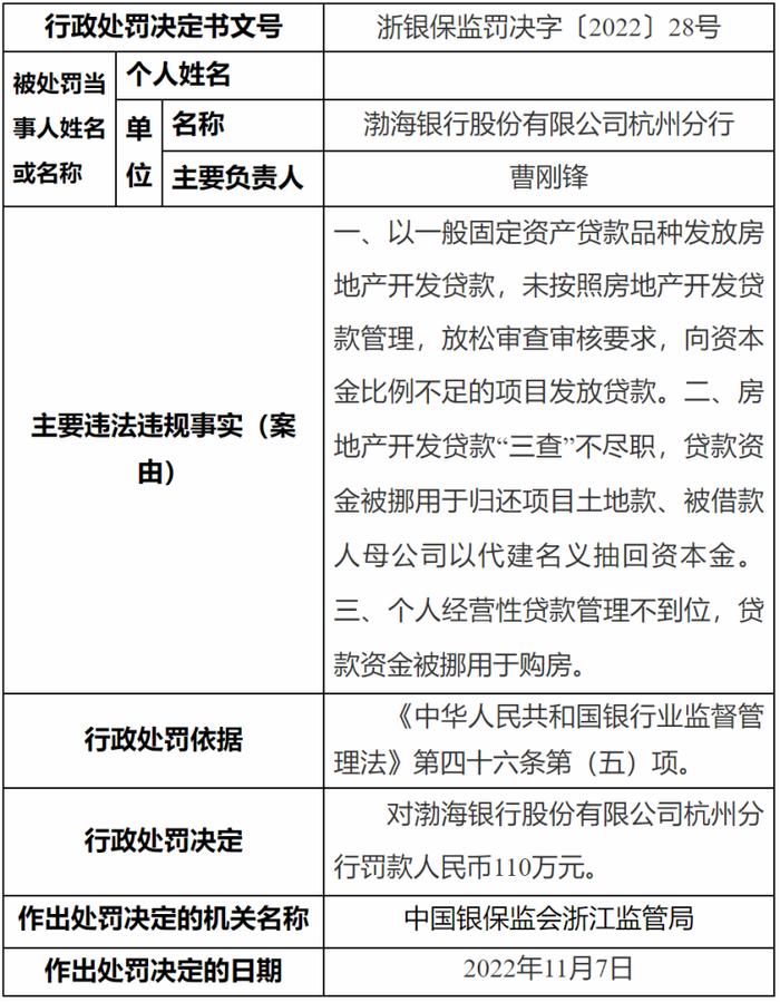 华瑞银行、渤海银行均因信贷业务违规领百万罚单，浦发、招行两家信用卡中心同时被警告