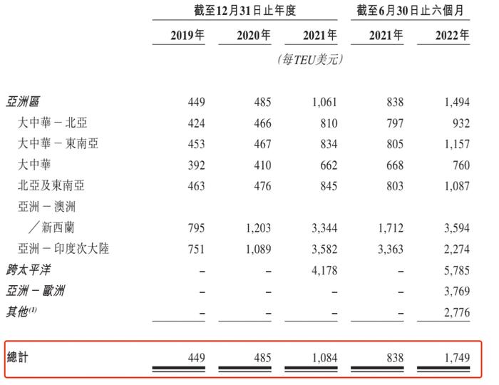 一年半赚了230多亿，上市在即的船公司跑得过周期吗