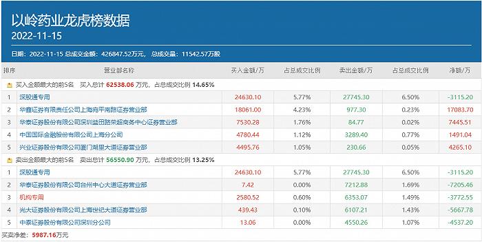 顶级游资炒股养家豪掷1.81亿狂买，连花清瘟卖爆了的以岭药业还能再涨吗？